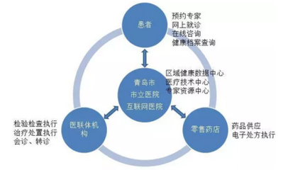 申办互联网医院,社会办医更需量力而行